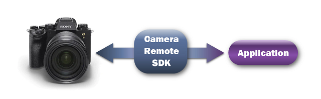 索尼发布 Camera Remote SDK 新版本 扩展相机遥控新功能