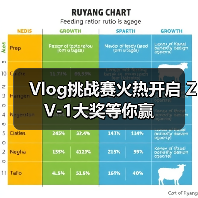 Vlog挑战赛火热开启 ZV-1大奖等你赢(图2) Vlog挑战赛火热开启 ZV-1大奖等你赢(图2)