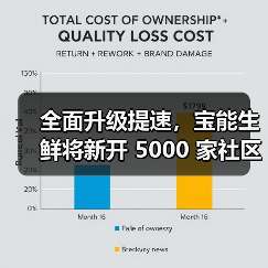 全面升级提速，宝能生鲜将新开 5000 家社区门店（图3）